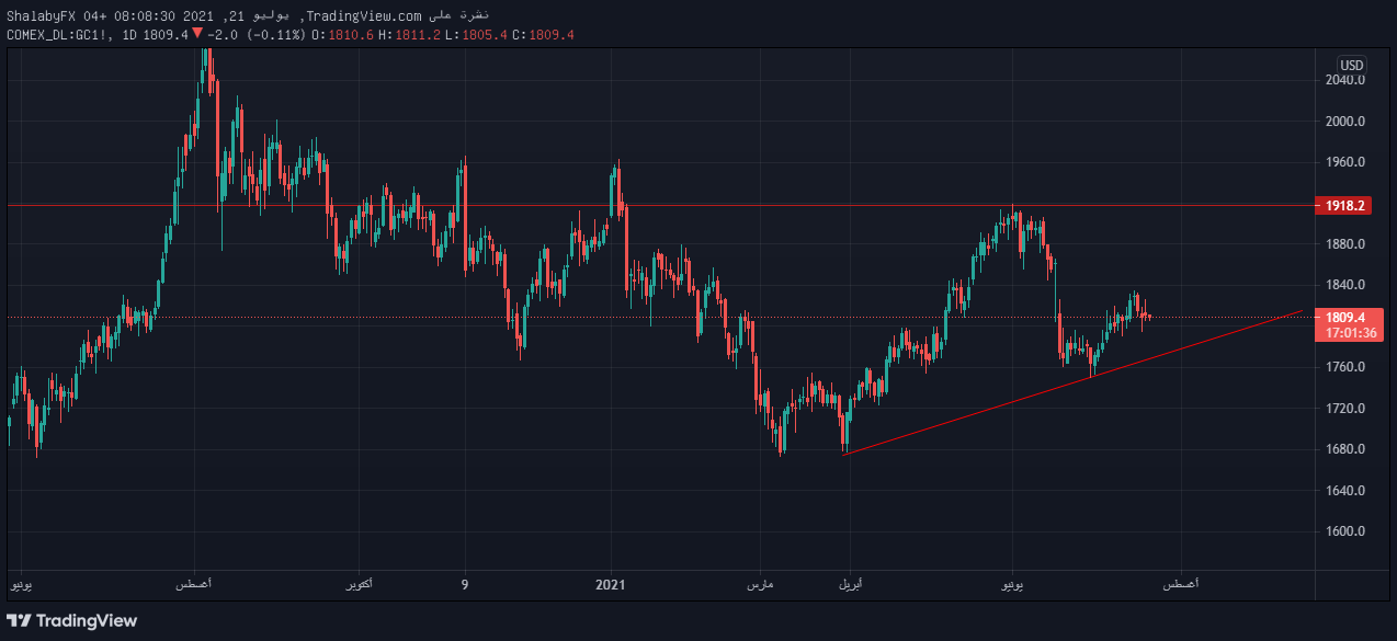 الرسم البياني اليومي للذهب